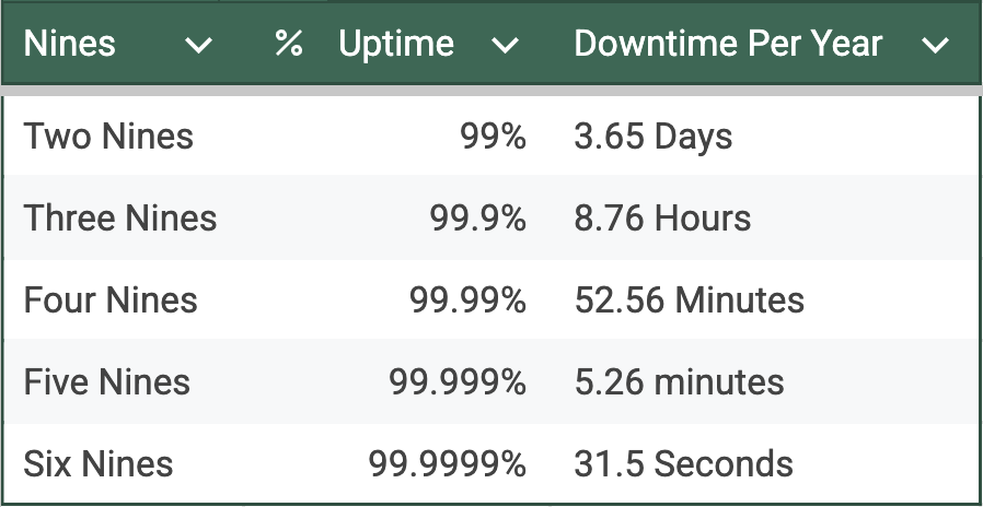 Uptime Nines